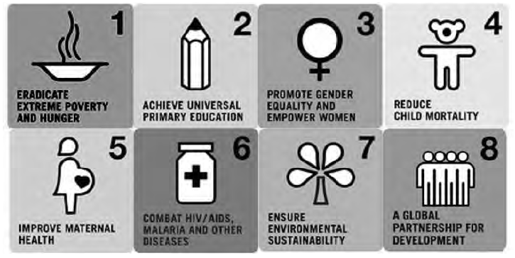 cartaz com o título MILLENIUM GOALS e oito quadros numerados, cada um com um ícone e um objetivo: 1 ERADICATE EXTREME POVERTY AND HUNGER; 2 ACHIEVE UNIVERSAL PRIMARY EDUCATION; 3 PROMOTE GENDER EQUALITY AND EMPOWER WOMEN; 4 REDUCE CHILD MORTALITY; 5 IMPROVE MATERNAL HEALTH; 6 COMBAT HIV/AIDS, MALARIA AND OTHER DISEASES; 7 ENSURE ENVIRONMENTAL SUSTAINABILITY; 8 A GLOBAL PARTNERSHIP FOR DEVELOPMENT.