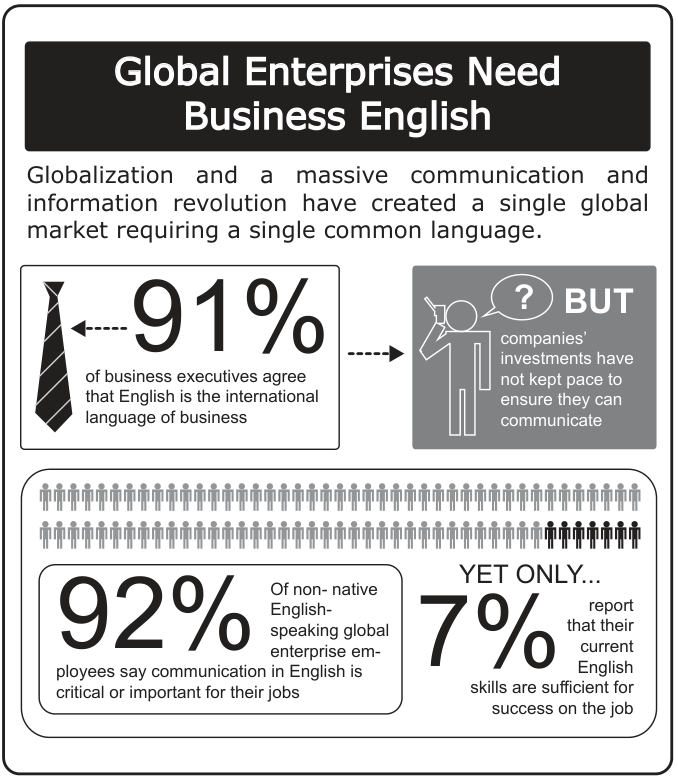 Infográfico com título 'Global Enterprises Need Business English' mostrando três estatísticas: 91% dos executivos de negócios concordam que o inglês é a língua internacional dos negócios; 92% dos funcionários de empresas globais não nativos em inglês dizem que a comunicação em inglês é crítica ou importante para seus trabalhos; mas apenas 7% relatam que suas habilidades atuais em inglês são suficientes para o sucesso no trabalho.