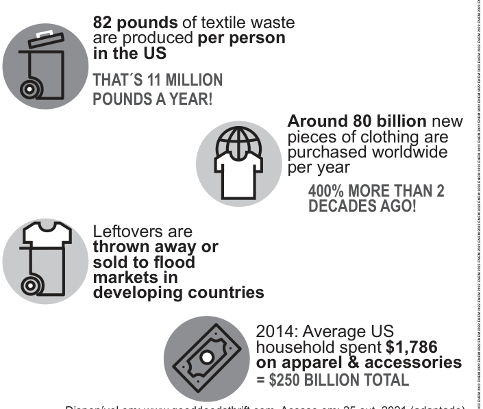 Infográfico com ícones ilustrativos (globo terrestre, camiseta, moeda) acompanhando cada dado estatístico sobre a indústria da moda e seu impacto ambiental e econômico.