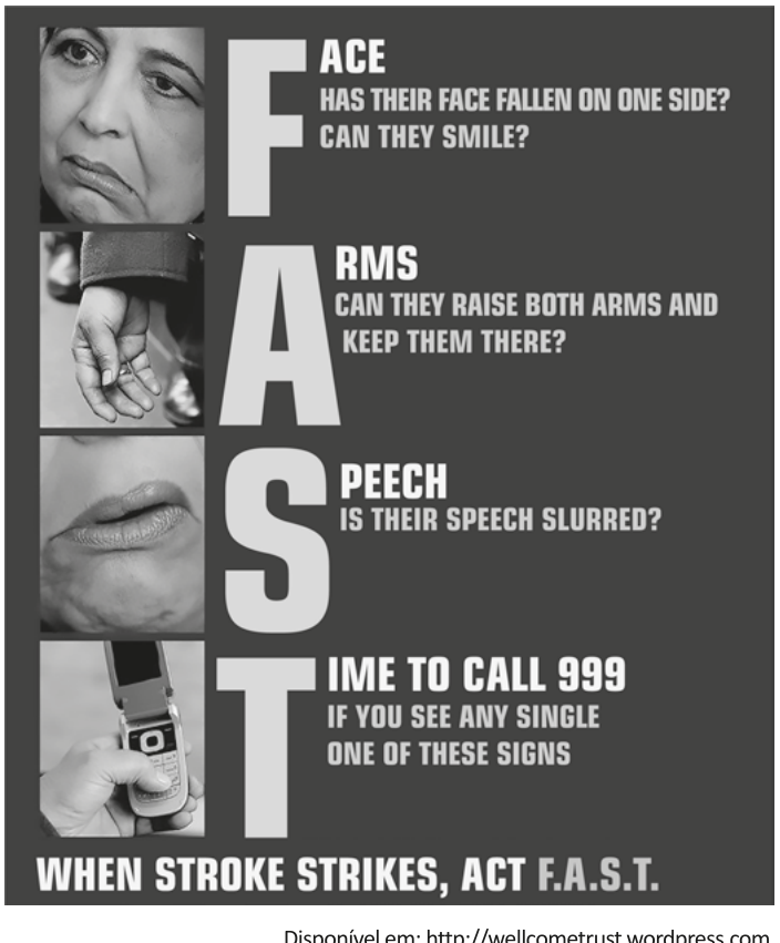 cartaz de campanha de saúde. À esquerda, quatro fotografias em coluna: um rosto com um lado caído, um braço erguido, uma boca e uma mão segurando um celular. Sobre elas, em letras enormes, a palavra FAST, com cada letra iniciando uma linha do texto: